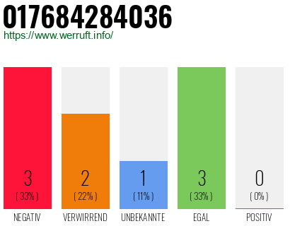 Telefonnummer 017684284036