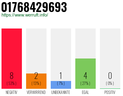 Rufnummer 01768429693 Telefonnummer 01768429693