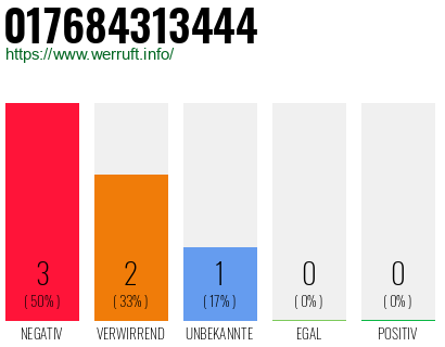 Telefonnummer 017684313444