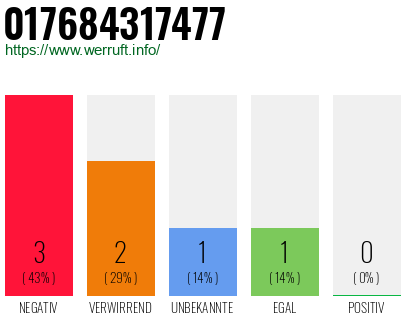 Rufnummer 017684317477 Telefonnummer 017684317477