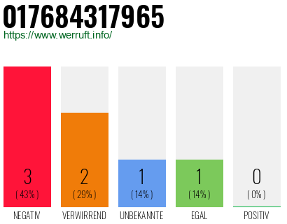 Rufnummer 017684317965 Telefonnummer 017684317965
