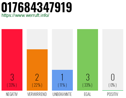Rufnummer 017684347919 Telefonnummer 017684347919