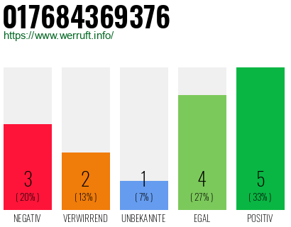Rufnummer 017684369376 Telefonnummer 017684369376