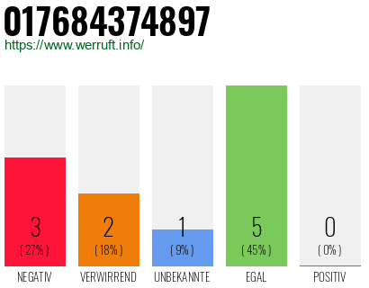 Rufnummer 017684374897 Telefonnummer 017684374897