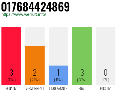 Rufnummer 017684424869 Telefonnummer 017684424869