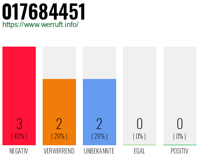 Rufnummer 017684451 Telefonnummer 017684451