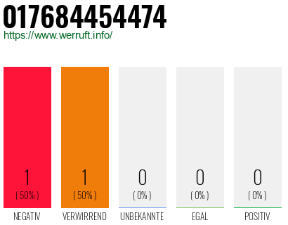 Rufnummer 017684454474 Telefonnummer 017684454474