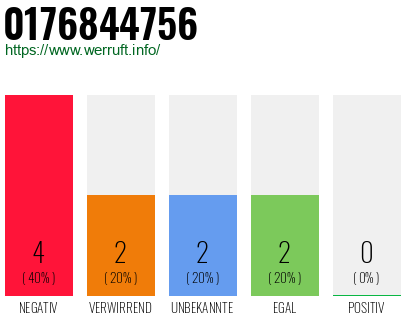 Rufnummer 0176844756 Telefonnummer 0176844756