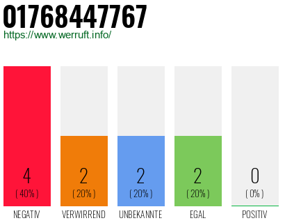 Rufnummer 01768447767 Telefonnummer 01768447767