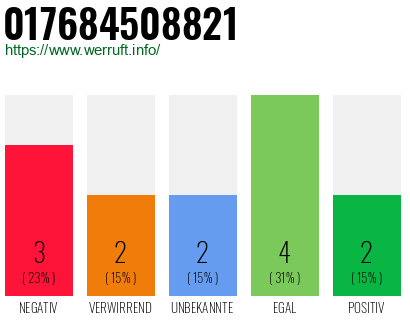 Rufnummer 017684508821 Telefonnummer 017684508821