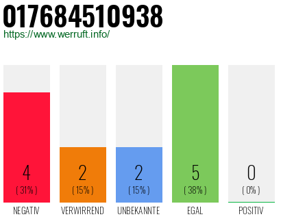 Rufnummer 017684510938 Telefonnummer 017684510938