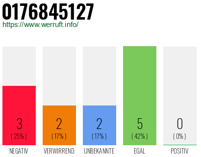 Rufnummer 0176845127 Telefonnummer 0176845127