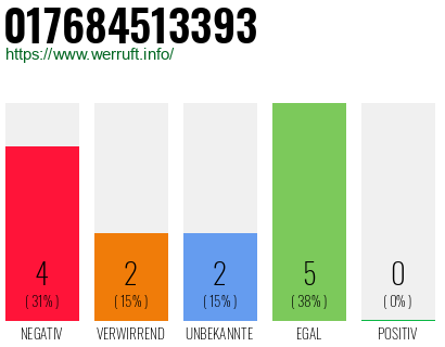 Rufnummer 017684513393 Telefonnummer 017684513393