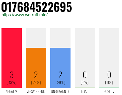 Rufnummer 017684522695 Telefonnummer 017684522695