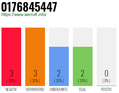 Rufnummer 0176845447 Telefonnummer 0176845447