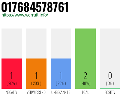 Telefonnummer 017684578761