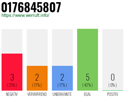 Rufnummer 0176845807 Telefonnummer 0176845807