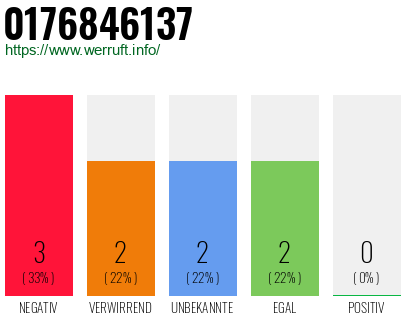 Rufnummer 0176846137 Telefonnummer 0176846137