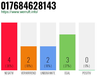 Rufnummer 017684628143 Telefonnummer 017684628143