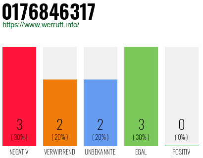 Rufnummer 0176846317 Telefonnummer 0176846317