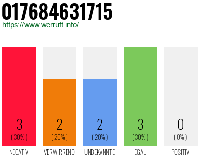 Rufnummer 017684631715 Telefonnummer 017684631715
