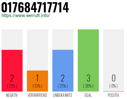 Telefonnummer 017684717714