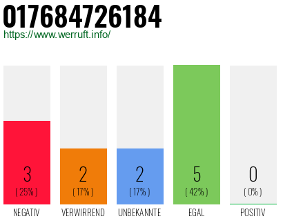 Rufnummer 017684726184 Telefonnummer 017684726184