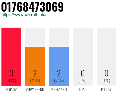 Rufnummer 01768473069 Telefonnummer 01768473069