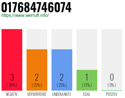 Rufnummer 017684746074 Telefonnummer 017684746074