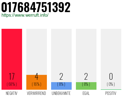 Rufnummer 017684751392 Telefonnummer 017684751392