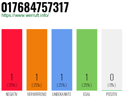 Telefonnummer 017684757317