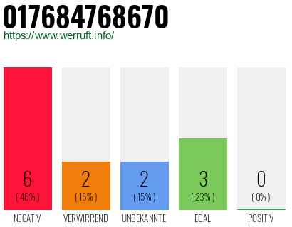 Rufnummer 017684768670 Telefonnummer 017684768670