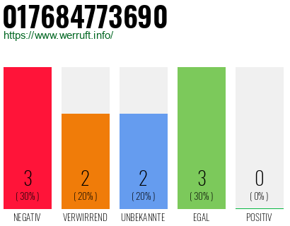 Rufnummer 017684773690 Telefonnummer 017684773690