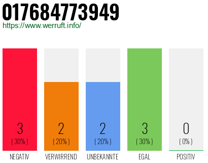 Rufnummer 017684773949 Telefonnummer 017684773949