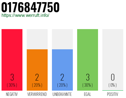 Rufnummer 0176847750 Telefonnummer 0176847750