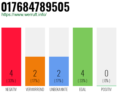 Rufnummer 017684789505 Telefonnummer 017684789505
