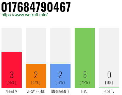 Rufnummer 017684790467 Telefonnummer 017684790467