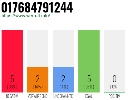 Rufnummer 017684791244 Telefonnummer 017684791244
