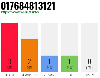 Rufnummer 017684813121 Telefonnummer 017684813121