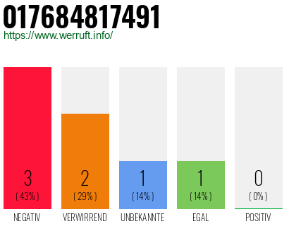 Rufnummer 017684817491 Telefonnummer 017684817491