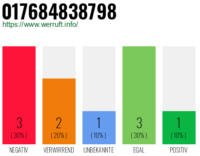 Rufnummer 017684838798 Telefonnummer 017684838798