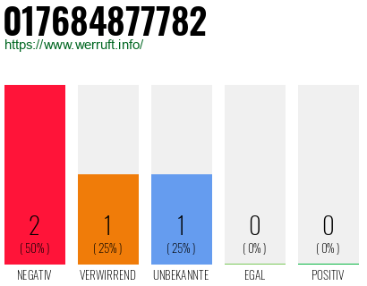 Telefonnummer 017684877782