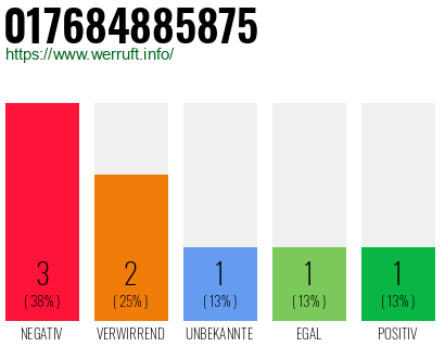Rufnummer 017684885875 Telefonnummer 017684885875
