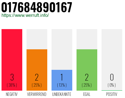 Rufnummer 017684890167 Telefonnummer 017684890167