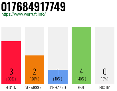 Rufnummer 017684917749 Telefonnummer 017684917749