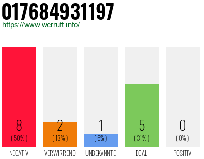 Rufnummer 017684931197 Telefonnummer 017684931197