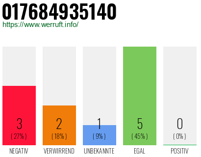 Rufnummer 017684935140 Telefonnummer 017684935140