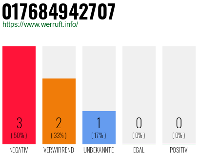 Rufnummer 017684942707 Telefonnummer 017684942707