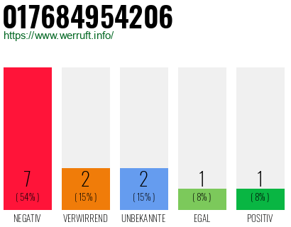 Rufnummer 017684954206 Telefonnummer 017684954206