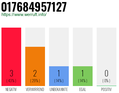 Telefonnummer 017684957127